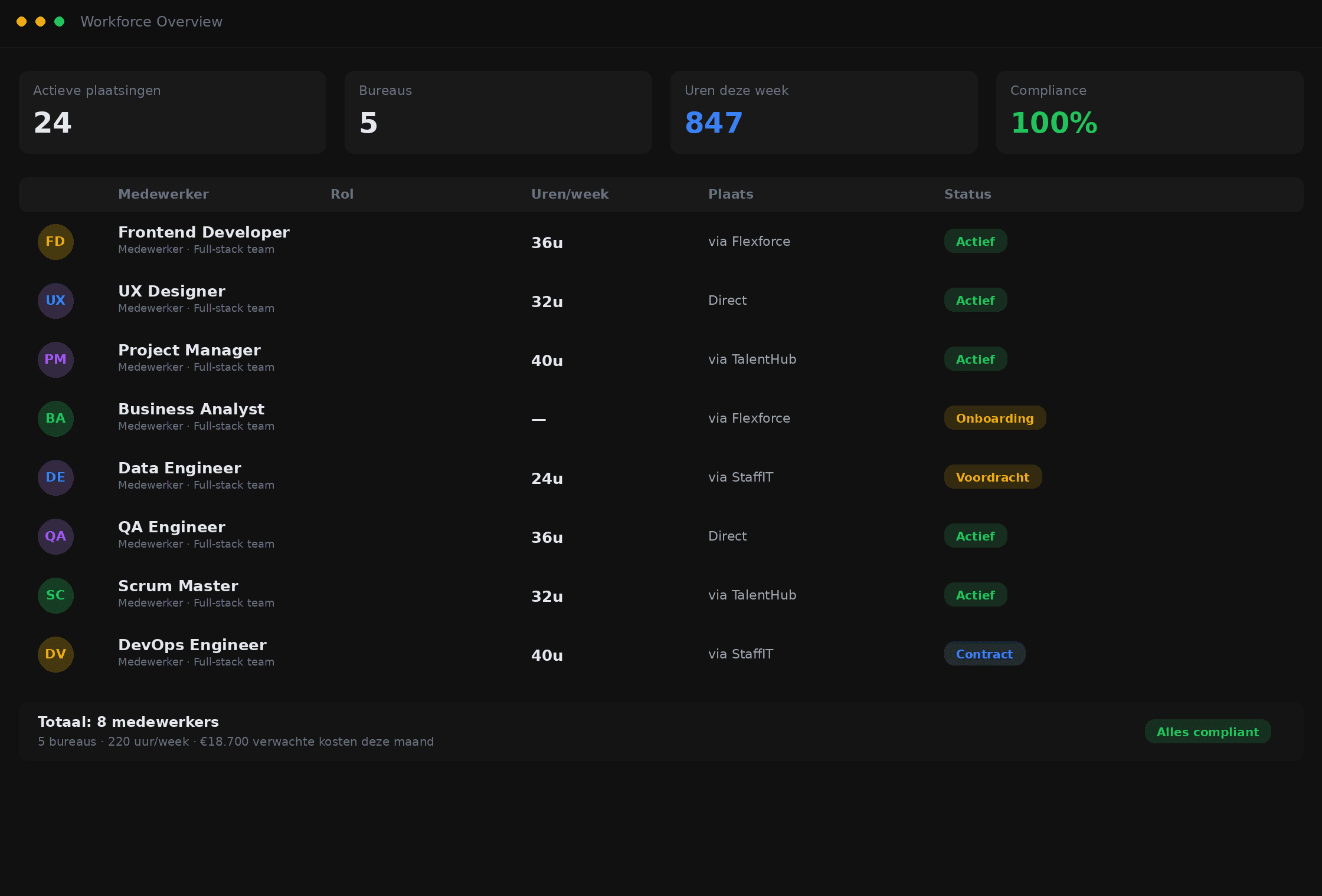 Bumpd Up Workforce OS dashboard met personen, acties en lifecycle-overzicht